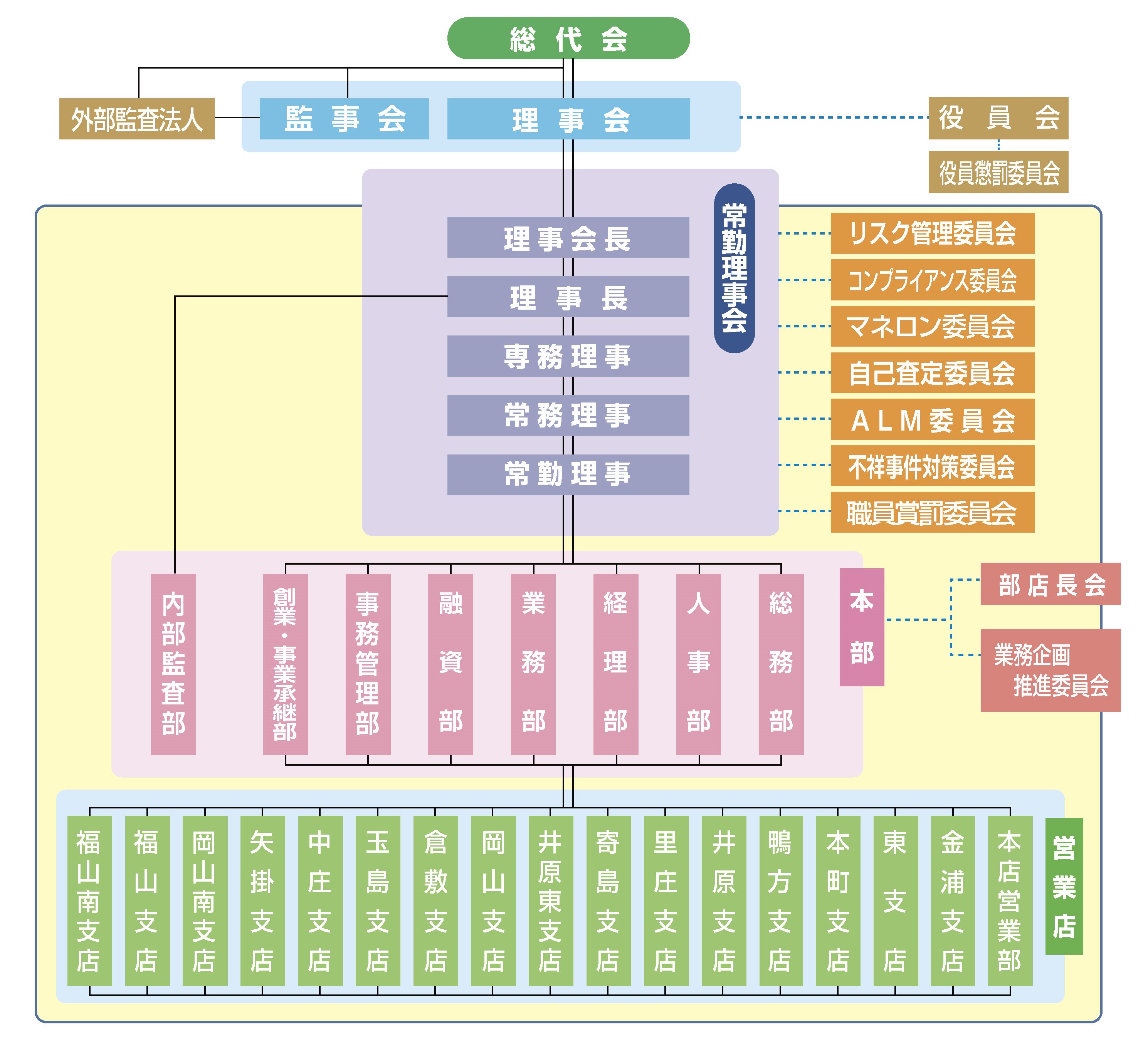 組織と機構図